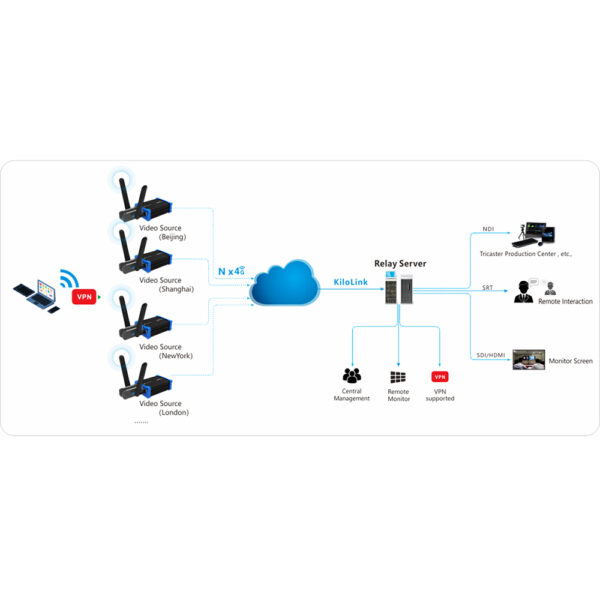 Kiloview Bonding server
